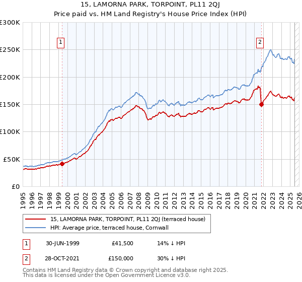 15, LAMORNA PARK, TORPOINT, PL11 2QJ: Price paid vs HM Land Registry's House Price Index