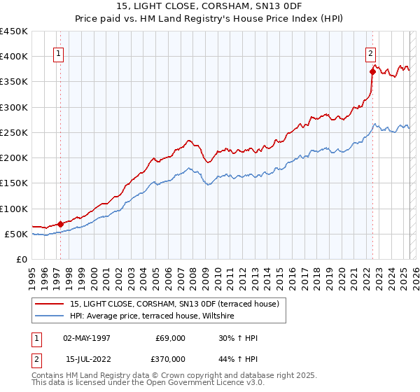 15, LIGHT CLOSE, CORSHAM, SN13 0DF: Price paid vs HM Land Registry's House Price Index