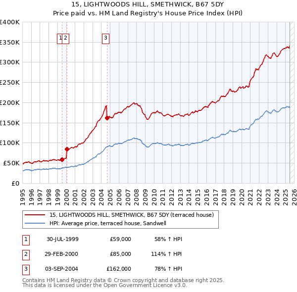 15, LIGHTWOODS HILL, SMETHWICK, B67 5DY: Price paid vs HM Land Registry's House Price Index