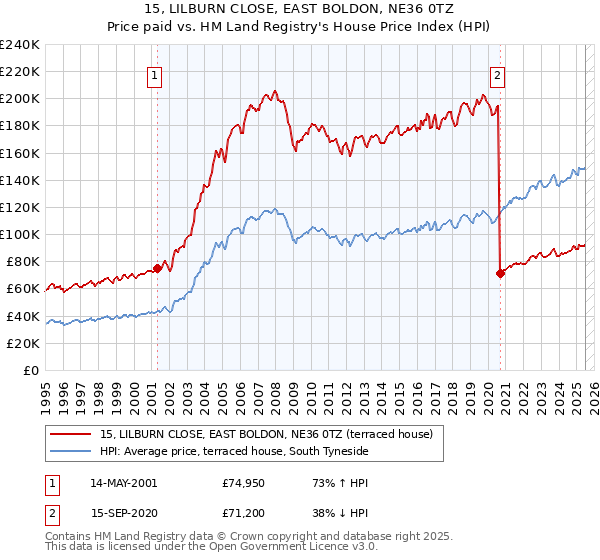 15, LILBURN CLOSE, EAST BOLDON, NE36 0TZ: Price paid vs HM Land Registry's House Price Index