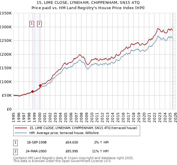 15, LIME CLOSE, LYNEHAM, CHIPPENHAM, SN15 4TQ: Price paid vs HM Land Registry's House Price Index