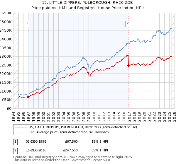 15, LITTLE DIPPERS, PULBOROUGH, RH20 2DB: Price paid vs HM Land Registry's House Price Index