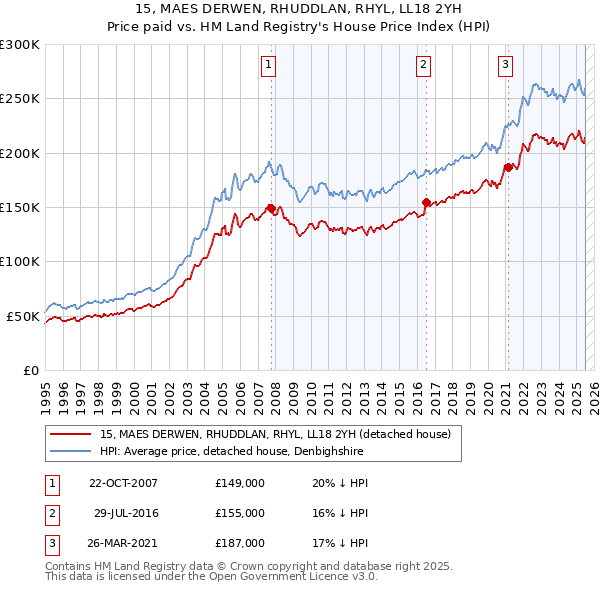 15, MAES DERWEN, RHUDDLAN, RHYL, LL18 2YH: Price paid vs HM Land Registry's House Price Index