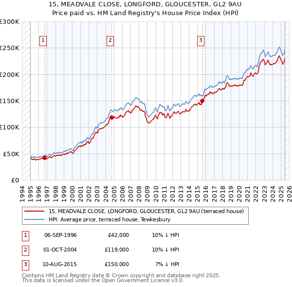 15, MEADVALE CLOSE, LONGFORD, GLOUCESTER, GL2 9AU: Price paid vs HM Land Registry's House Price Index