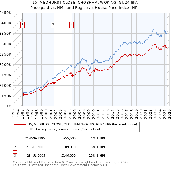 15, MEDHURST CLOSE, CHOBHAM, WOKING, GU24 8PA: Price paid vs HM Land Registry's House Price Index