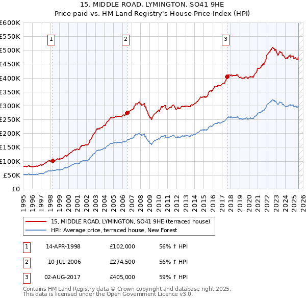15, MIDDLE ROAD, LYMINGTON, SO41 9HE: Price paid vs HM Land Registry's House Price Index