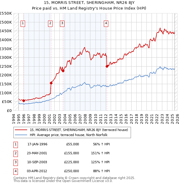 15, MORRIS STREET, SHERINGHAM, NR26 8JY: Price paid vs HM Land Registry's House Price Index