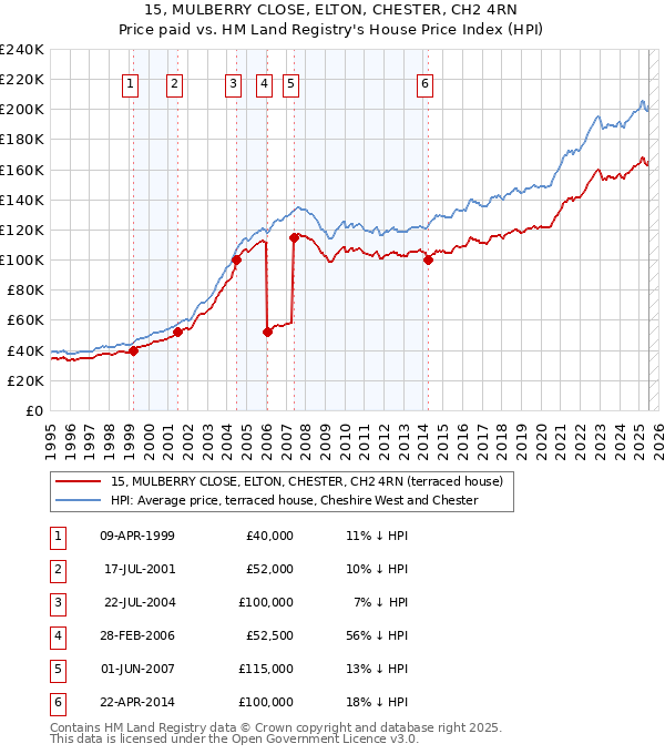 15, MULBERRY CLOSE, ELTON, CHESTER, CH2 4RN: Price paid vs HM Land Registry's House Price Index