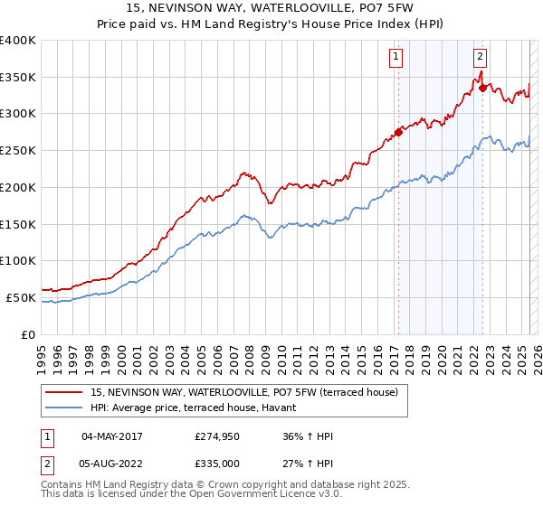 15, NEVINSON WAY, WATERLOOVILLE, PO7 5FW: Price paid vs HM Land Registry's House Price Index