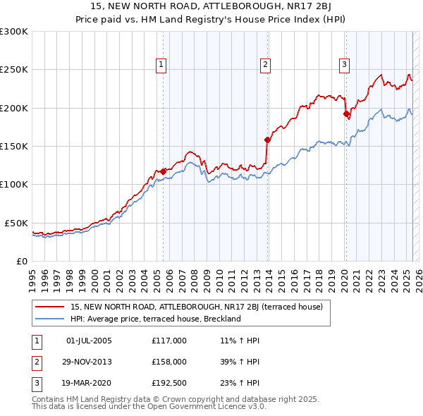 15, NEW NORTH ROAD, ATTLEBOROUGH, NR17 2BJ: Price paid vs HM Land Registry's House Price Index