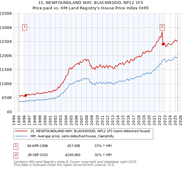 15, NEWFOUNDLAND WAY, BLACKWOOD, NP12 1FS: Price paid vs HM Land Registry's House Price Index