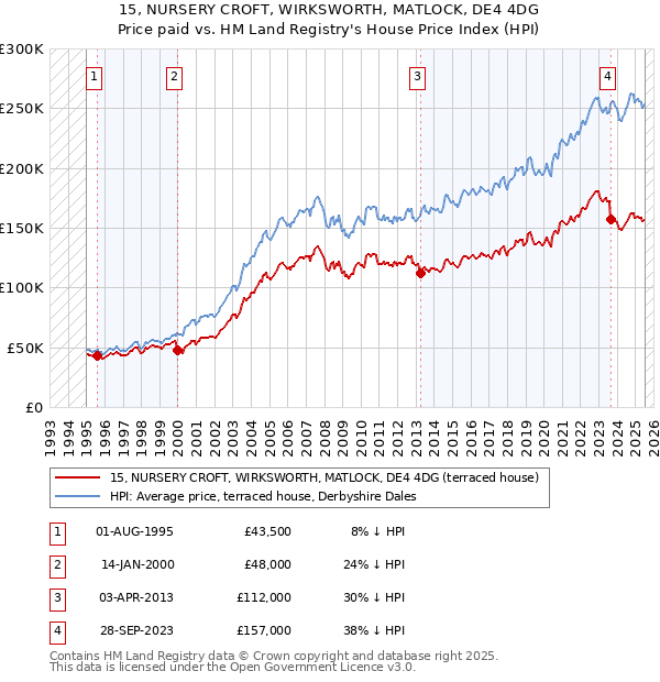 15, NURSERY CROFT, WIRKSWORTH, MATLOCK, DE4 4DG: Price paid vs HM Land Registry's House Price Index