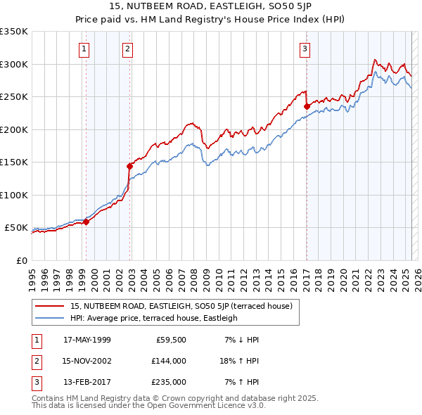 15, NUTBEEM ROAD, EASTLEIGH, SO50 5JP: Price paid vs HM Land Registry's House Price Index
