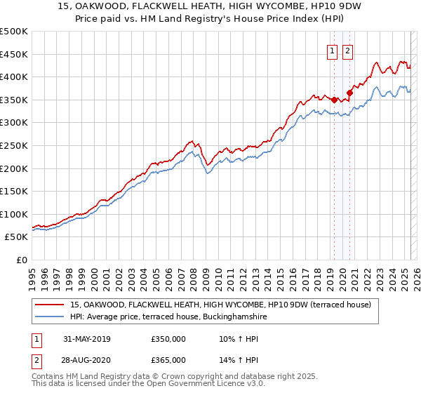 15, OAKWOOD, FLACKWELL HEATH, HIGH WYCOMBE, HP10 9DW: Price paid vs HM Land Registry's House Price Index