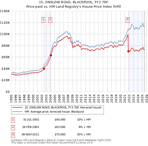 15, ONSLOW ROAD, BLACKPOOL, FY3 7DF: Price paid vs HM Land Registry's House Price Index
