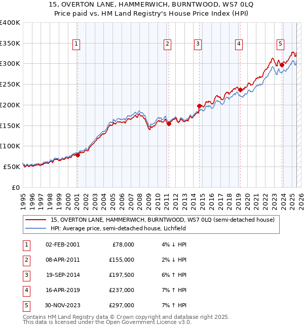15, OVERTON LANE, HAMMERWICH, BURNTWOOD, WS7 0LQ: Price paid vs HM Land Registry's House Price Index