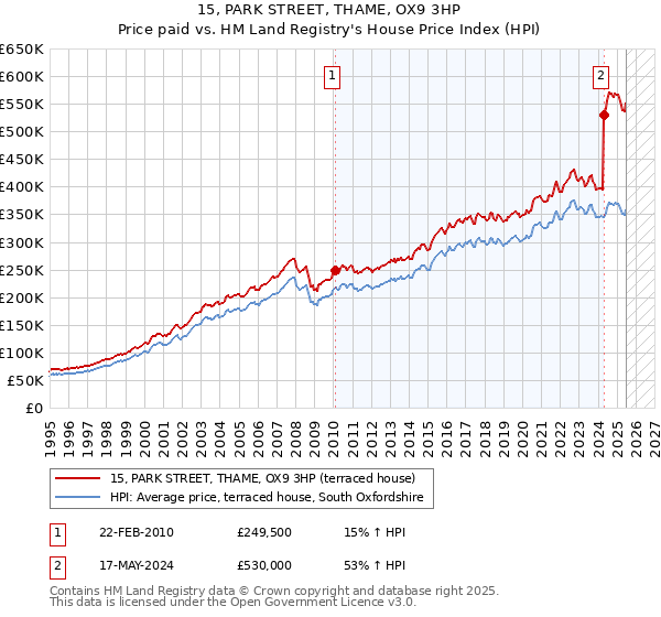15, PARK STREET, THAME, OX9 3HP: Price paid vs HM Land Registry's House Price Index