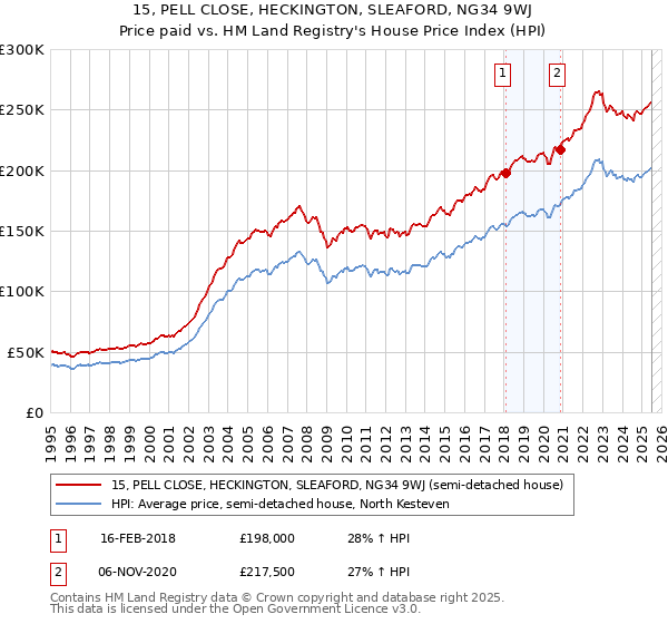 15, PELL CLOSE, HECKINGTON, SLEAFORD, NG34 9WJ: Price paid vs HM Land Registry's House Price Index
