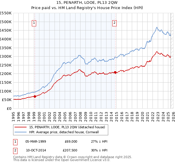 15, PENARTH, LOOE, PL13 2QW: Price paid vs HM Land Registry's House Price Index