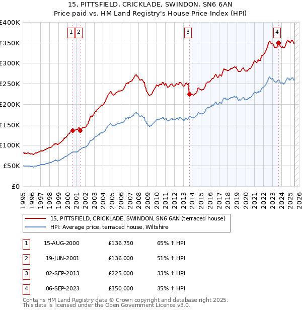 15, PITTSFIELD, CRICKLADE, SWINDON, SN6 6AN: Price paid vs HM Land Registry's House Price Index
