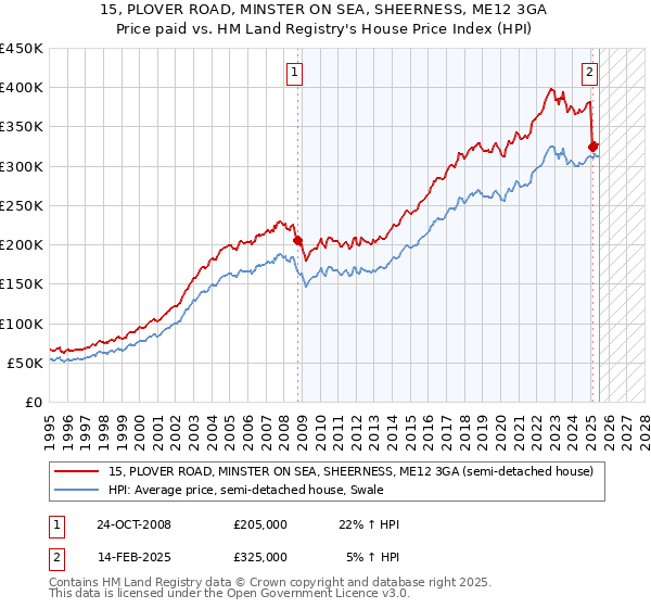 15, PLOVER ROAD, MINSTER ON SEA, SHEERNESS, ME12 3GA: Price paid vs HM Land Registry's House Price Index