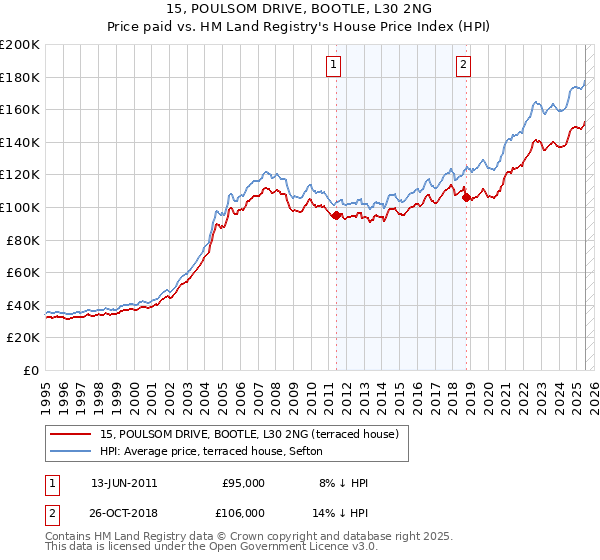 15, POULSOM DRIVE, BOOTLE, L30 2NG: Price paid vs HM Land Registry's House Price Index