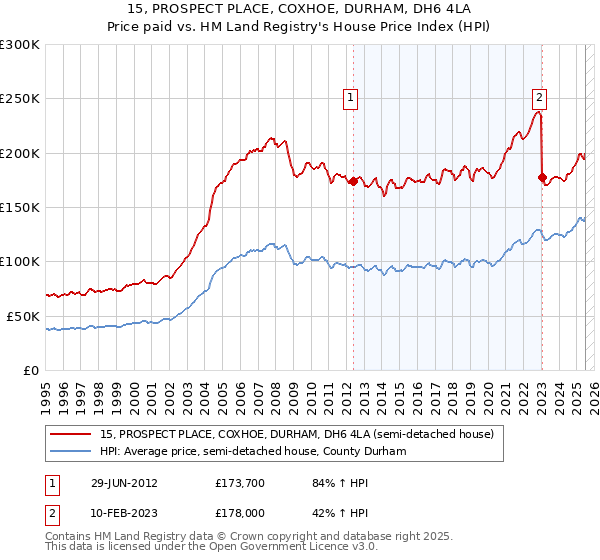 15, PROSPECT PLACE, COXHOE, DURHAM, DH6 4LA: Price paid vs HM Land Registry's House Price Index