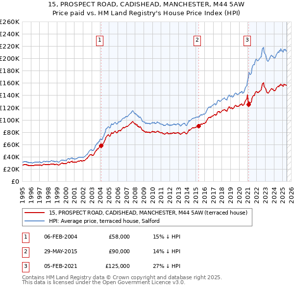 15, PROSPECT ROAD, CADISHEAD, MANCHESTER, M44 5AW: Price paid vs HM Land Registry's House Price Index