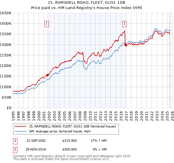 15, RAMSDELL ROAD, FLEET, GU51 1DB: Price paid vs HM Land Registry's House Price Index