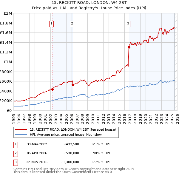 15, RECKITT ROAD, LONDON, W4 2BT: Price paid vs HM Land Registry's House Price Index