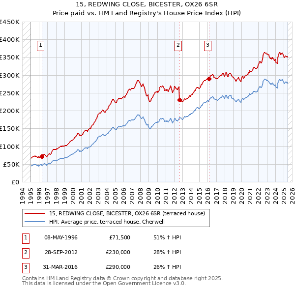 15, REDWING CLOSE, BICESTER, OX26 6SR: Price paid vs HM Land Registry's House Price Index