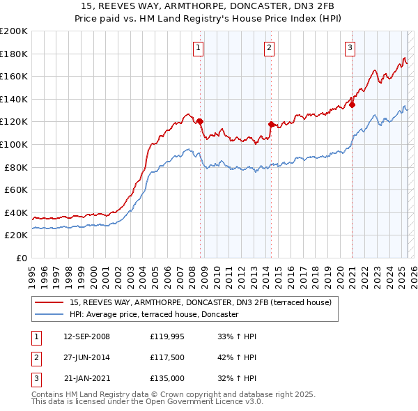 15, REEVES WAY, ARMTHORPE, DONCASTER, DN3 2FB: Price paid vs HM Land Registry's House Price Index