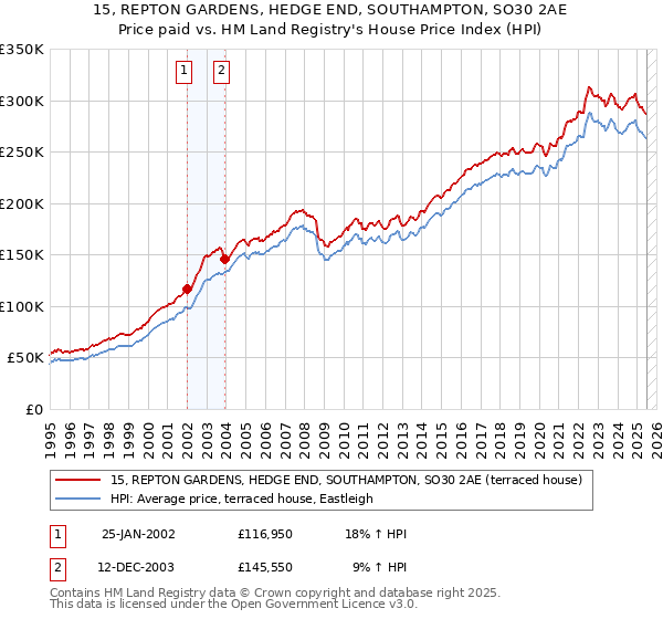 15, REPTON GARDENS, HEDGE END, SOUTHAMPTON, SO30 2AE: Price paid vs HM Land Registry's House Price Index