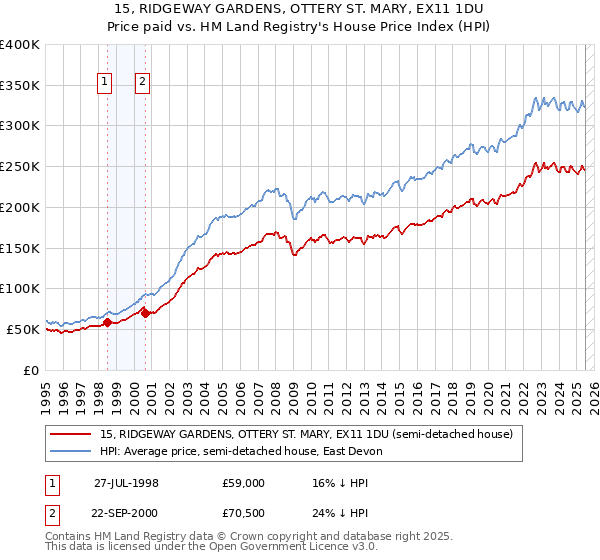 15, RIDGEWAY GARDENS, OTTERY ST. MARY, EX11 1DU: Price paid vs HM Land Registry's House Price Index