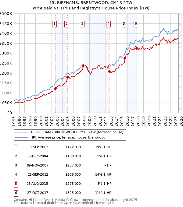 15, RIFFHAMS, BRENTWOOD, CM13 2TW: Price paid vs HM Land Registry's House Price Index