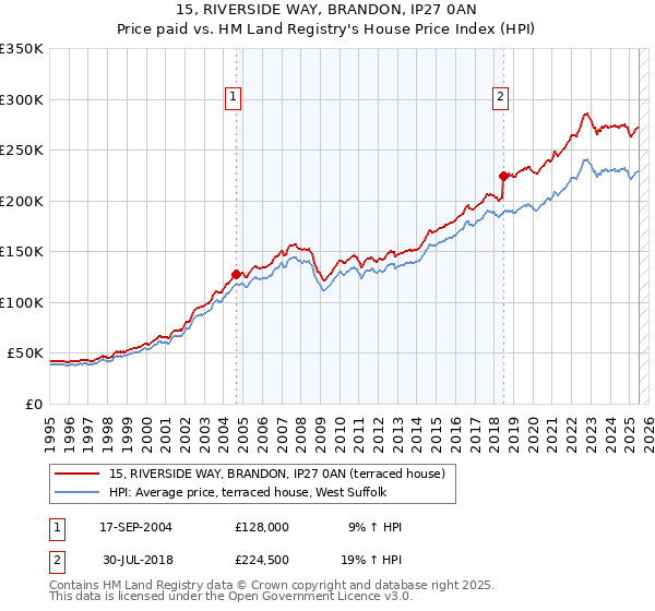 15, RIVERSIDE WAY, BRANDON, IP27 0AN: Price paid vs HM Land Registry's House Price Index