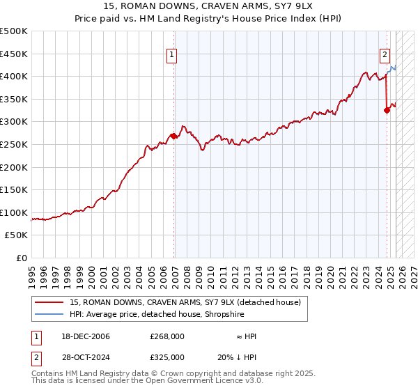 15, ROMAN DOWNS, CRAVEN ARMS, SY7 9LX: Price paid vs HM Land Registry's House Price Index