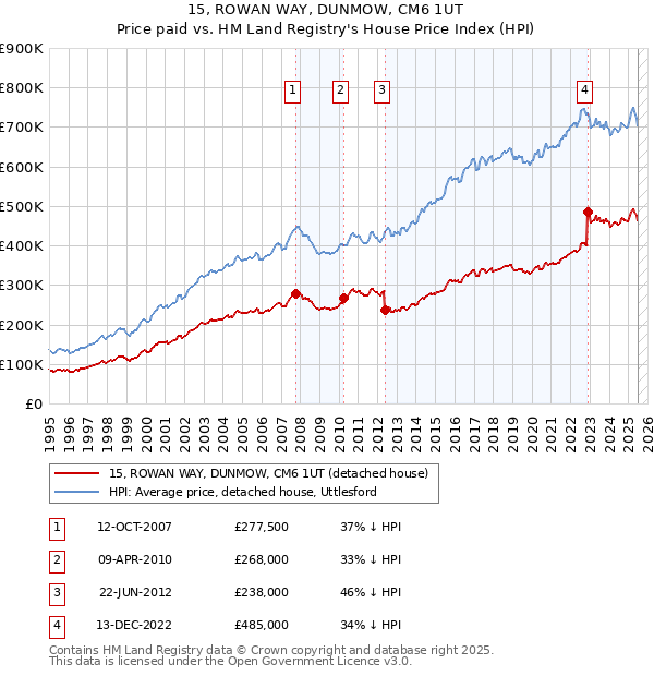 15, ROWAN WAY, DUNMOW, CM6 1UT: Price paid vs HM Land Registry's House Price Index