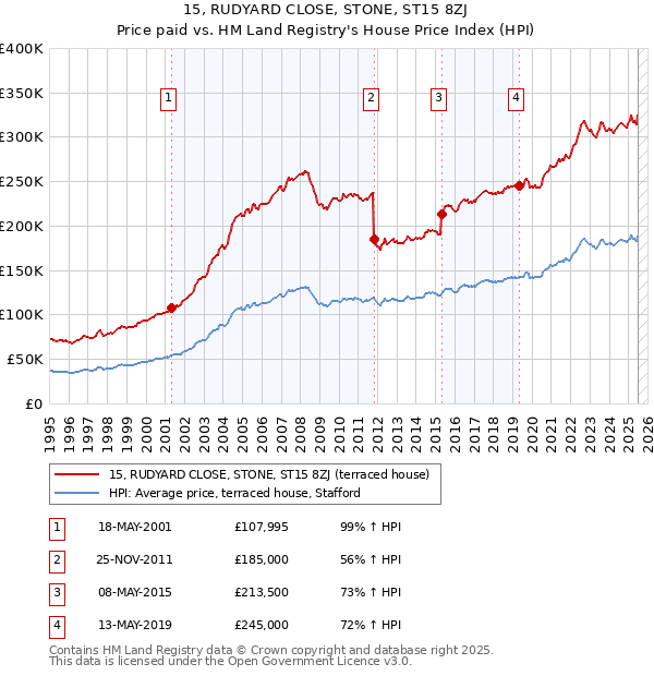15, RUDYARD CLOSE, STONE, ST15 8ZJ: Price paid vs HM Land Registry's House Price Index