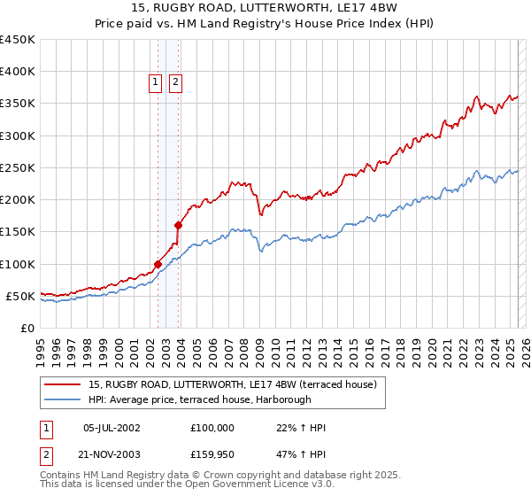 15, RUGBY ROAD, LUTTERWORTH, LE17 4BW: Price paid vs HM Land Registry's House Price Index