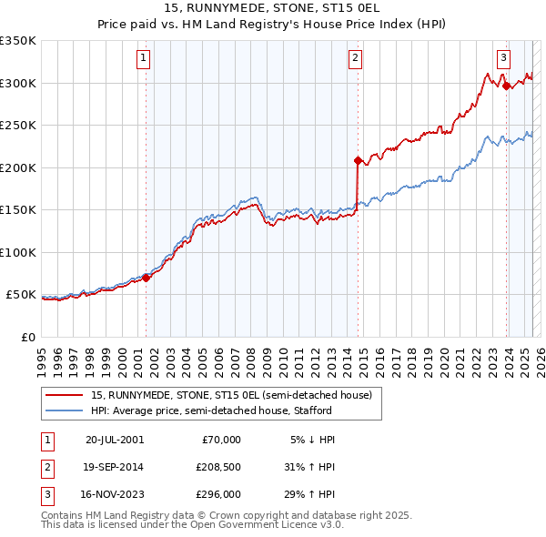15, RUNNYMEDE, STONE, ST15 0EL: Price paid vs HM Land Registry's House Price Index