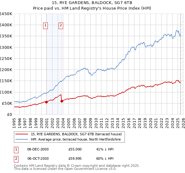 15, RYE GARDENS, BALDOCK, SG7 6TB: Price paid vs HM Land Registry's House Price Index