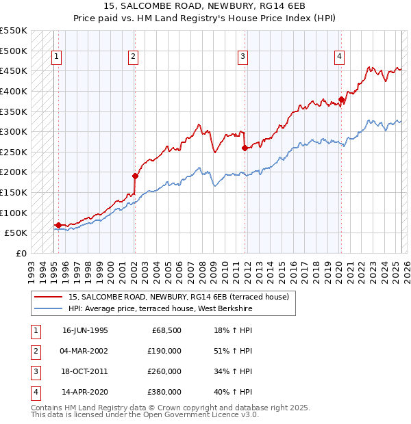 15, SALCOMBE ROAD, NEWBURY, RG14 6EB: Price paid vs HM Land Registry's House Price Index