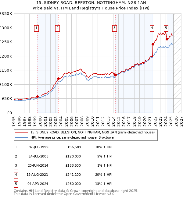 15, SIDNEY ROAD, BEESTON, NOTTINGHAM, NG9 1AN: Price paid vs HM Land Registry's House Price Index