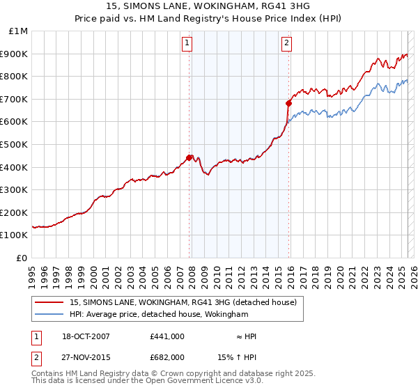 15, SIMONS LANE, WOKINGHAM, RG41 3HG: Price paid vs HM Land Registry's House Price Index