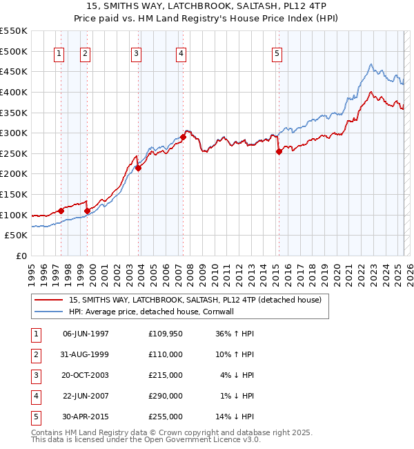 15, SMITHS WAY, LATCHBROOK, SALTASH, PL12 4TP: Price paid vs HM Land Registry's House Price Index