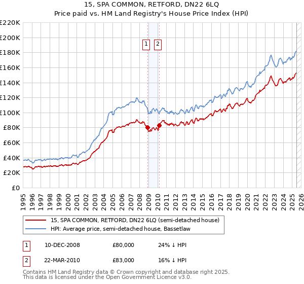 15, SPA COMMON, RETFORD, DN22 6LQ: Price paid vs HM Land Registry's House Price Index