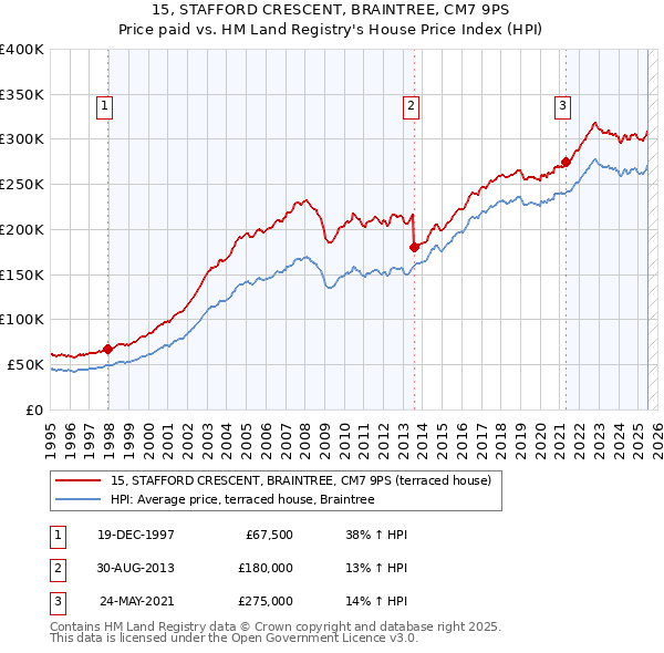 15, STAFFORD CRESCENT, BRAINTREE, CM7 9PS: Price paid vs HM Land Registry's House Price Index