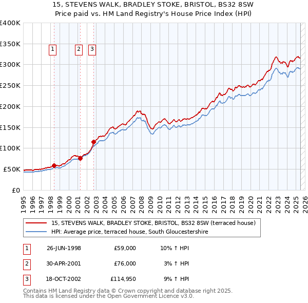 15, STEVENS WALK, BRADLEY STOKE, BRISTOL, BS32 8SW: Price paid vs HM Land Registry's House Price Index