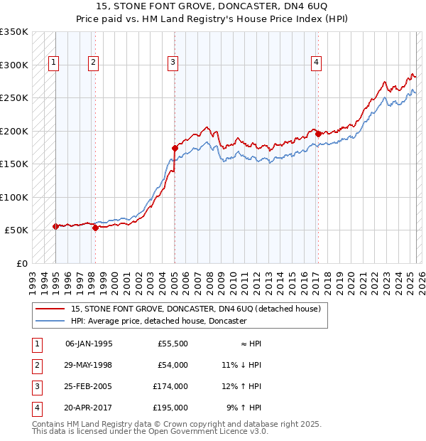 15, STONE FONT GROVE, DONCASTER, DN4 6UQ: Price paid vs HM Land Registry's House Price Index